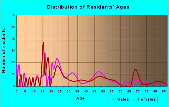 Felton, California Age and Sex of Residents