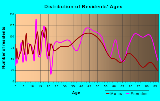 Kingston, Pennsylvania Age and Sex of Residents