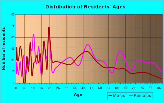 Kittanning, Pennsylvania Age and Sex of Residents