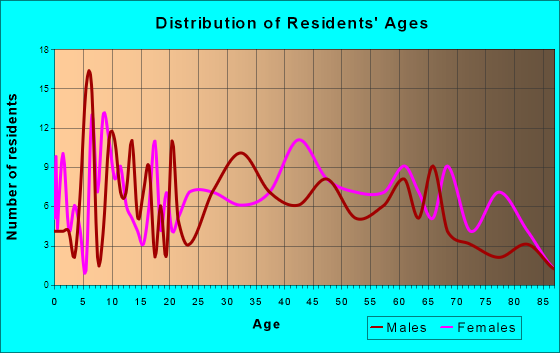 Knox, Pennsylvania Age and Sex of Residents