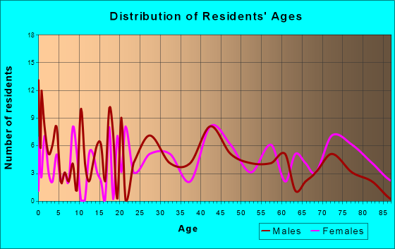 Koppel, Pennsylvania Age and Sex of Residents