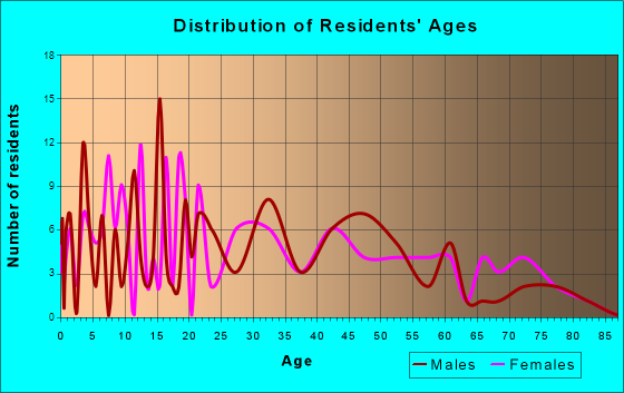 Kreamer, Pennsylvania Age and Sex of Residents