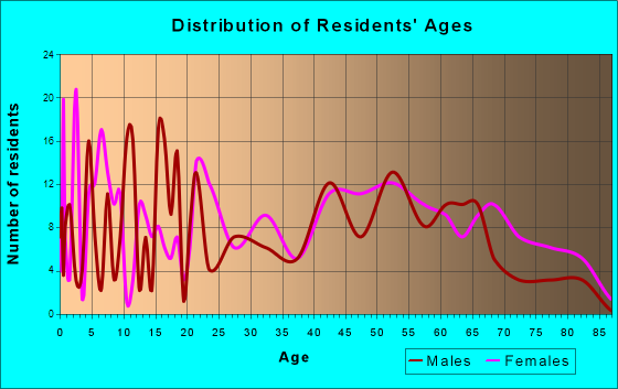Ferndale, California Age and Sex of Residents