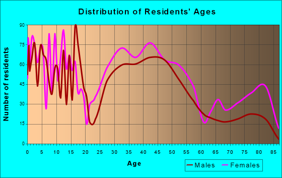 Kulpsville, Pennsylvania Age and Sex of Residents