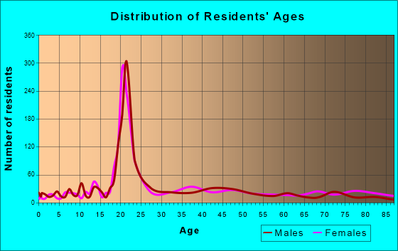 Kutztown, Pennsylvania Age and Sex of Residents