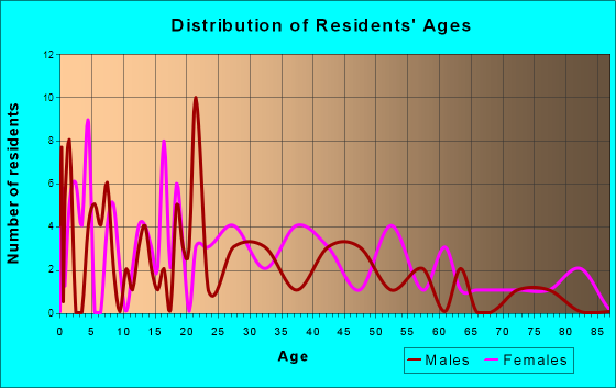 Laceyville, Pennsylvania Age and Sex of Residents