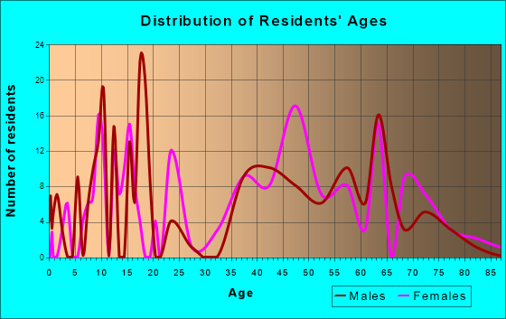 Lake Heritage, Pennsylvania Age and Sex of Residents