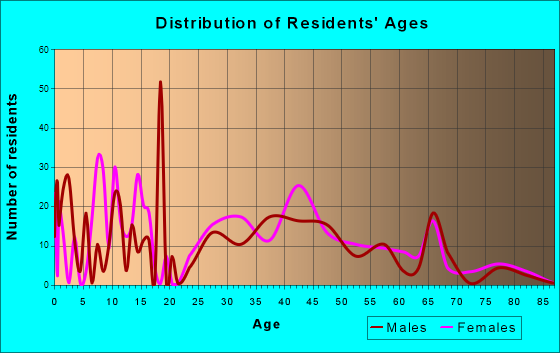 Lake Meade, Pennsylvania Age and Sex of Residents