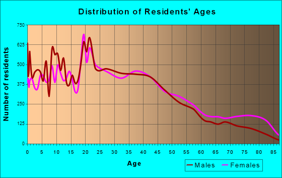 Lancaster, Pennsylvania Age and Sex of Residents