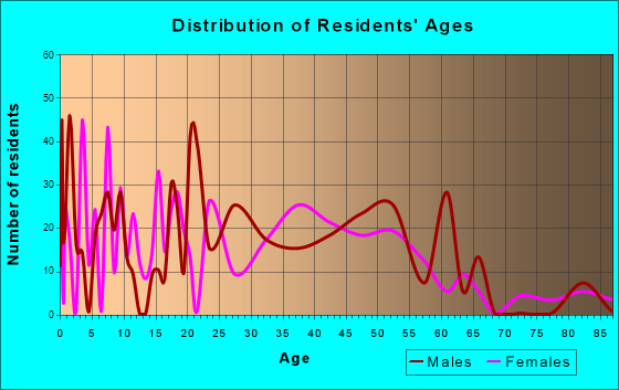 Fetters Hot Springs-Agua Caliente, California Age and Sex of Residents