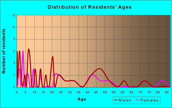 Landisburg, Pennsylvania Age and Sex of Residents