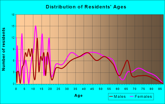 Langhorne Manor, Pennsylvania Age and Sex of Residents