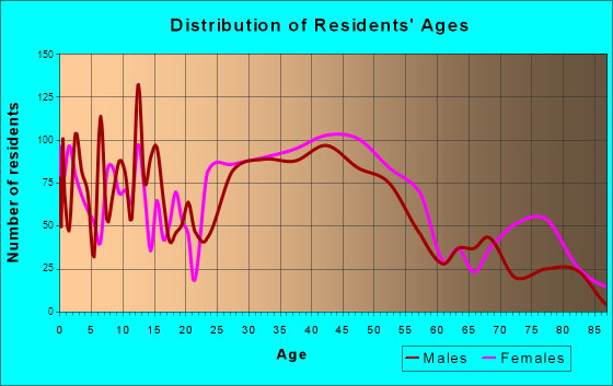 Lansdowne, Pennsylvania Age and Sex of Residents