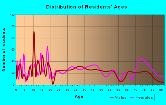 Lansford, Pennsylvania Age and Sex of Residents