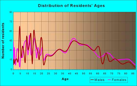 Larksville, Pennsylvania Age and Sex of Residents