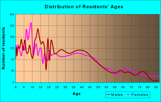 Fillmore, California Age and Sex of Residents