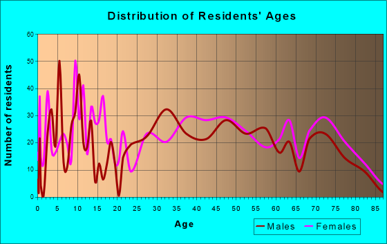 Laureldale, Pennsylvania Age and Sex of Residents