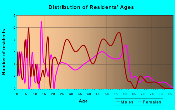 Laurel Run, Pennsylvania Age and Sex of Residents