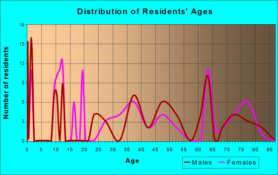 Lavelle-Locustdale, Pennsylvania Age and Sex of Residents