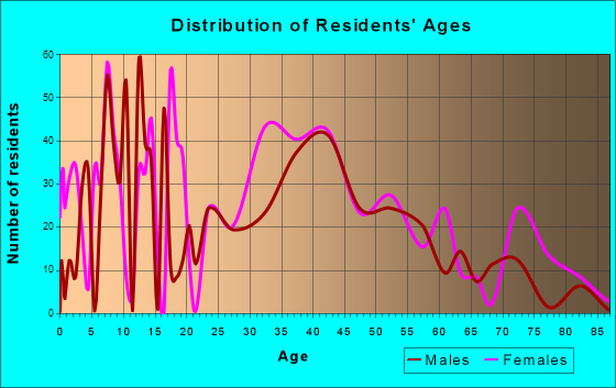 Lawnton, Pennsylvania Age and Sex of Residents
