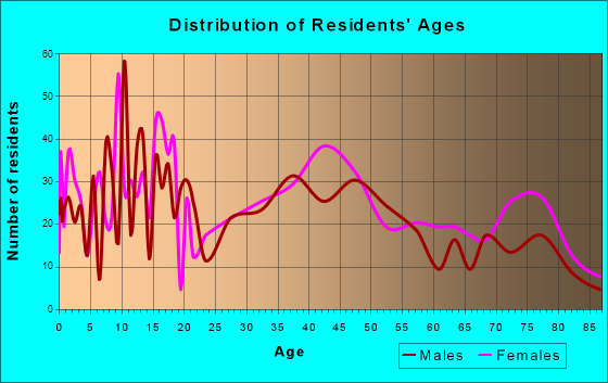 Lawrence Park, Pennsylvania Age and Sex of Residents
