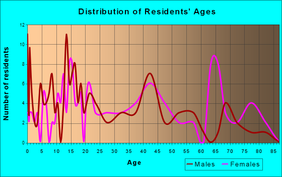 Lawrenceville, Pennsylvania Age and Sex of Residents