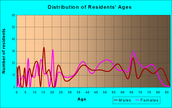 Lawson Heights, Pennsylvania Age and Sex of Residents
