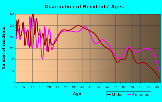 Lebanon, Pennsylvania Age and Sex of Residents
