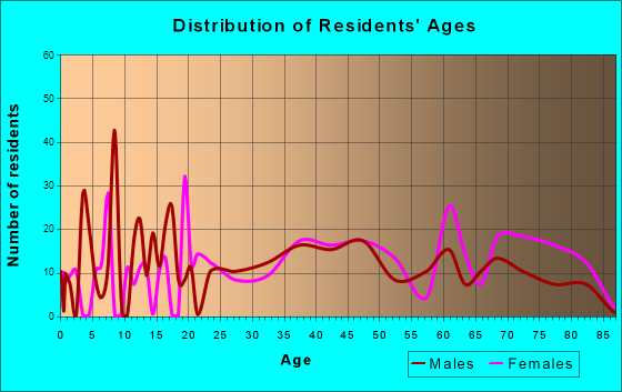 Lebanon South, Pennsylvania Age and Sex of Residents
