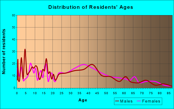 Leesport, Pennsylvania Age and Sex of Residents