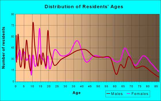Lehighton, Pennsylvania Age and Sex of Residents