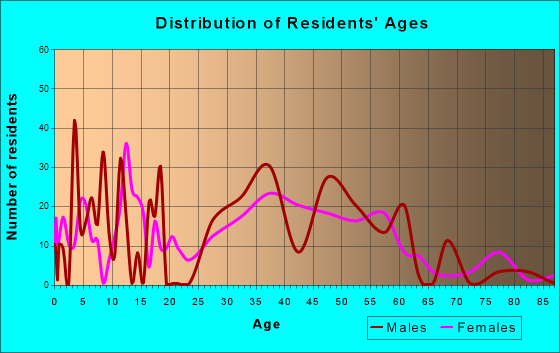 Lemont, Pennsylvania Age and Sex of Residents