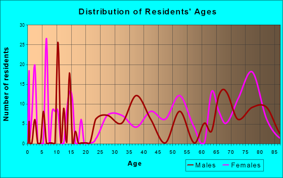 Lenape Heights, Pennsylvania Age and Sex of Residents