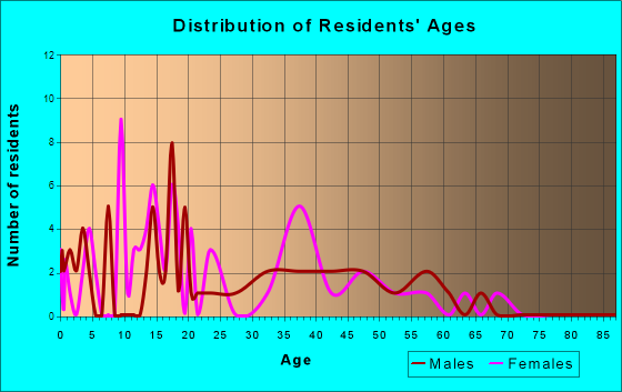 Le Raysville, Pennsylvania Age and Sex of Residents