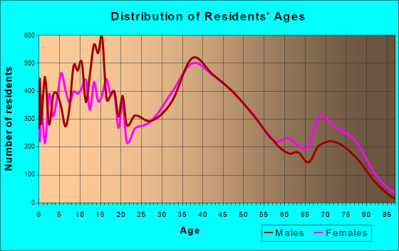 Levittown, Pennsylvania Age and Sex of Residents