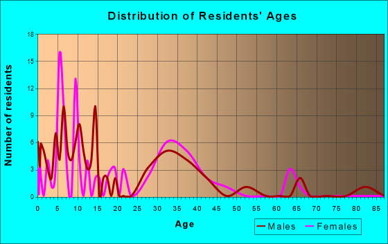 Lewisberry, Pennsylvania Age and Sex of Residents