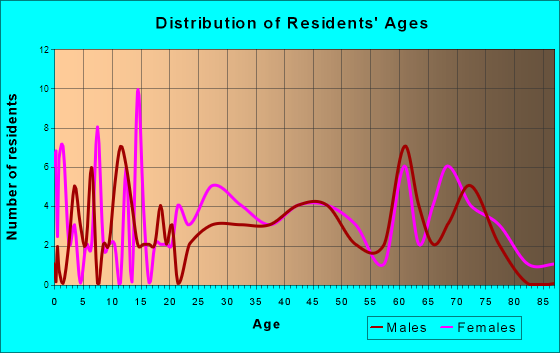 Lewis Run, Pennsylvania Age and Sex of Residents