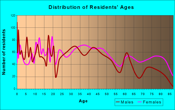 Lewistown, Pennsylvania Age and Sex of Residents