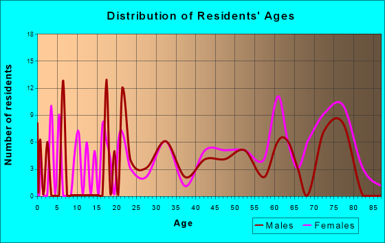 Lightstreet, Pennsylvania Age and Sex of Residents