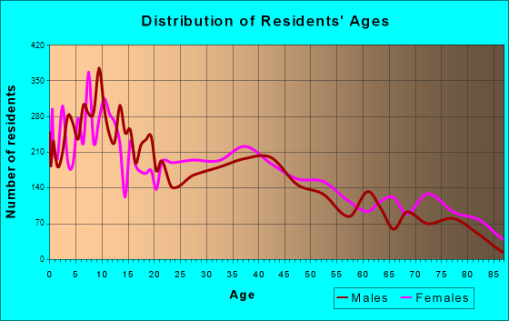 Florin, California Age and Sex of Residents