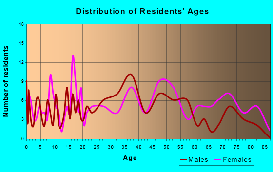Lilly, Pennsylvania Age and Sex of Residents