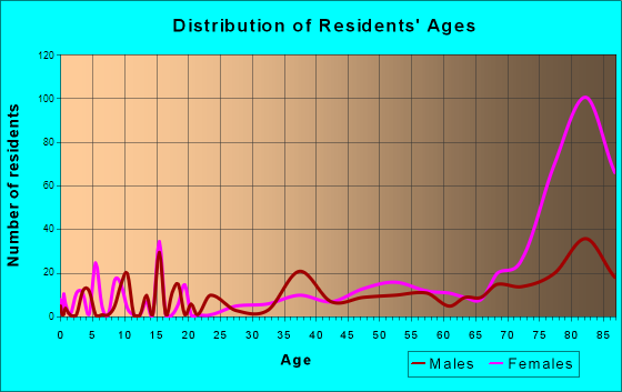 Lima, Pennsylvania Age and Sex of Residents