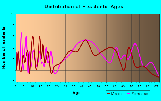 Lincoln, Pennsylvania Age and Sex of Residents