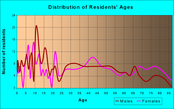 Linesville, Pennsylvania Age and Sex of Residents