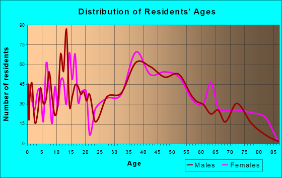 Linglestown, Pennsylvania Age and Sex of Residents