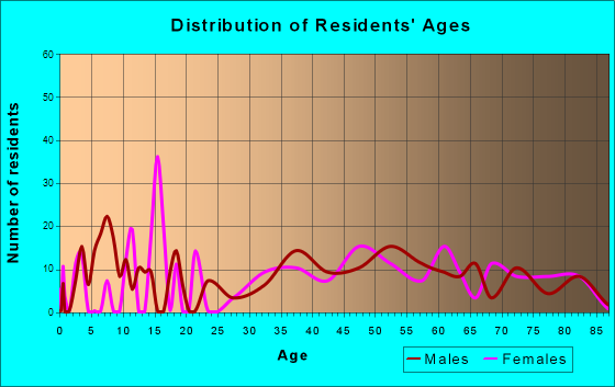 Linntown, Pennsylvania Age and Sex of Residents