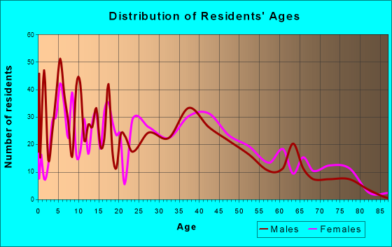 Linwood, Pennsylvania Age and Sex of Residents