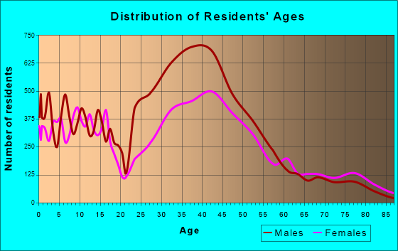 Folsom, California Age and Sex of Residents