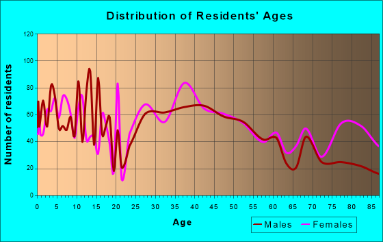 Lititz, Pennsylvania Age and Sex of Residents
