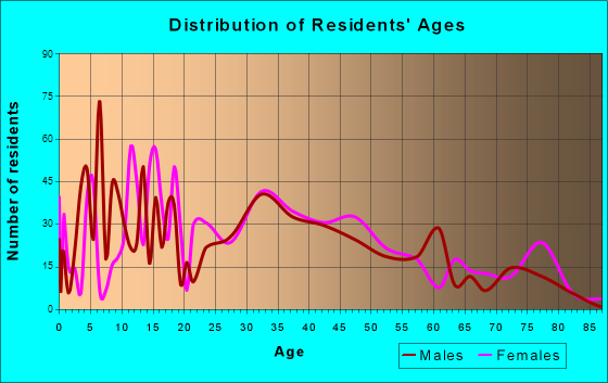 Littlestown, Pennsylvania Age and Sex of Residents